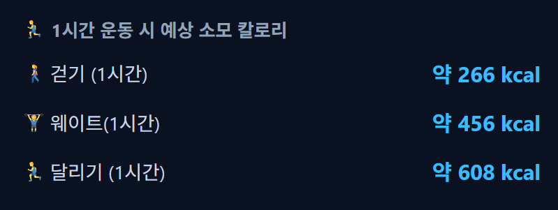 마운자로 미성년자 처방 대신 실천하는 걷기 웨이트 달리기 1시간 운동 소모 칼로리 계산 예시 이미지