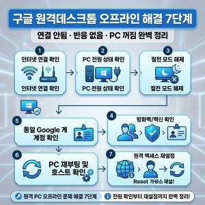 구글 원격데스크톱 오프라인 오류로 접속이 안 될 때 완벽 해결하는 7단계 가이드입니다. PC 전원 차단, 절전 모드, 인터넷 연결 및 Chrome Remote Desktop 호스트 서비스 오류 원인을 분석하고, 외부에서 전원을 켜는 스마트 플러그 활용법까지 상세히 정리했습니다.